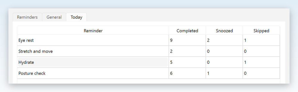 BriXel Care Today tab showing completed, snoozed and skipped breaks for each reminder